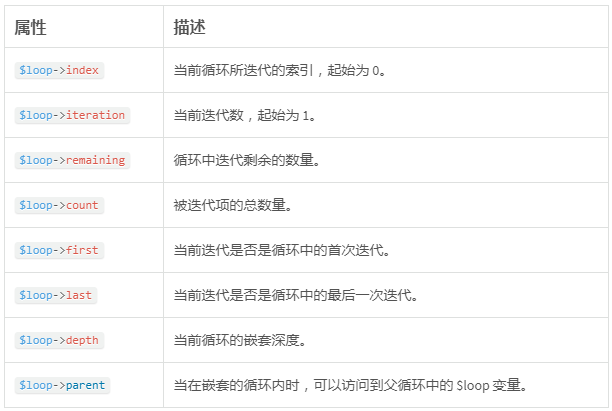 laravel blade 模板 loop 变量