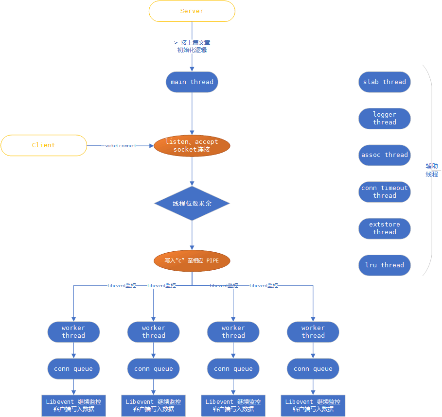 Memcached 线程模型