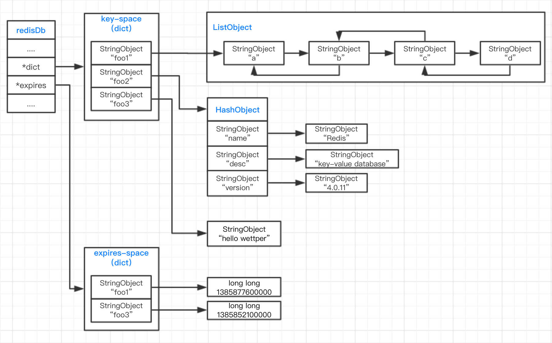 redis db