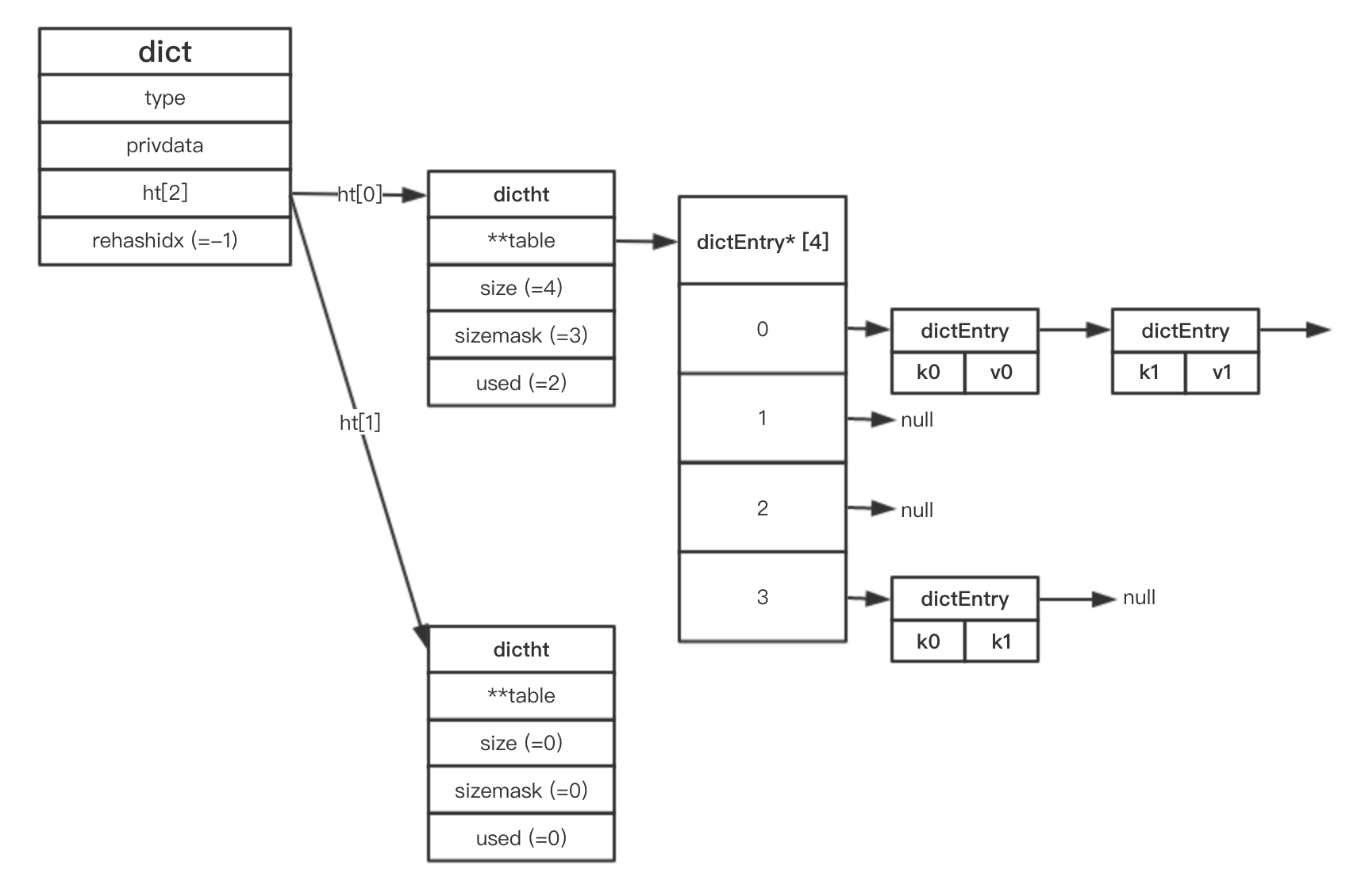 Redis 字典