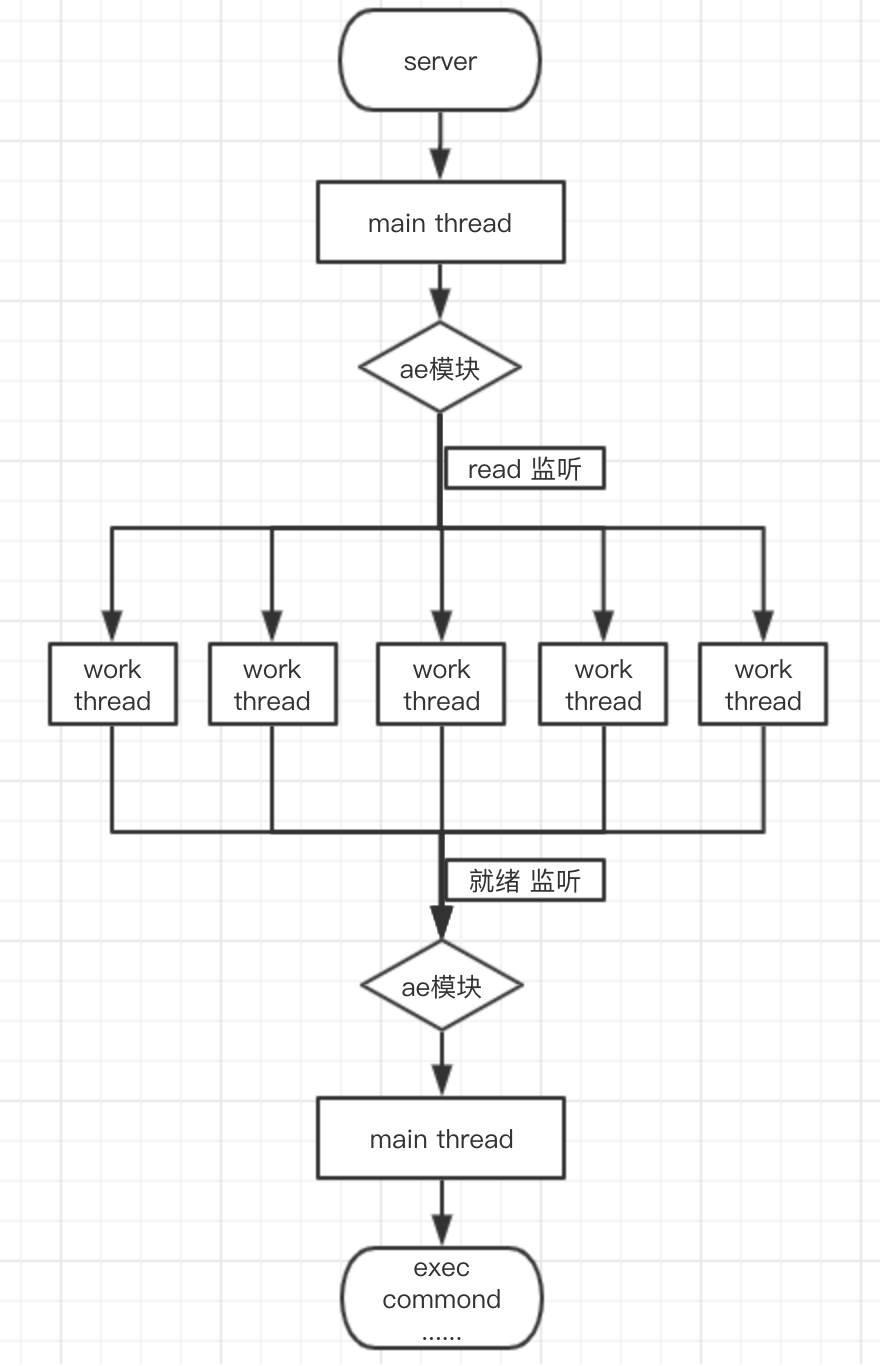 Redis mult thread model