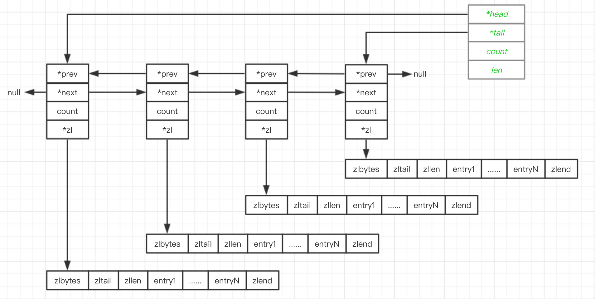 quicklist 结构