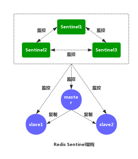 Redis sentinel 架构
